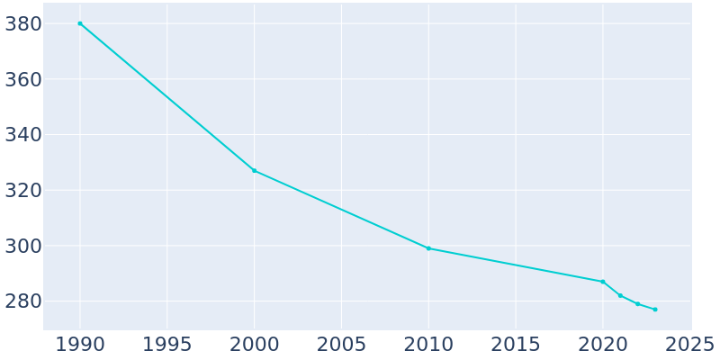 Population Graph For Westside, 1990 - 2022