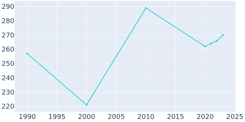 Population Graph For Westville, 1990 - 2022