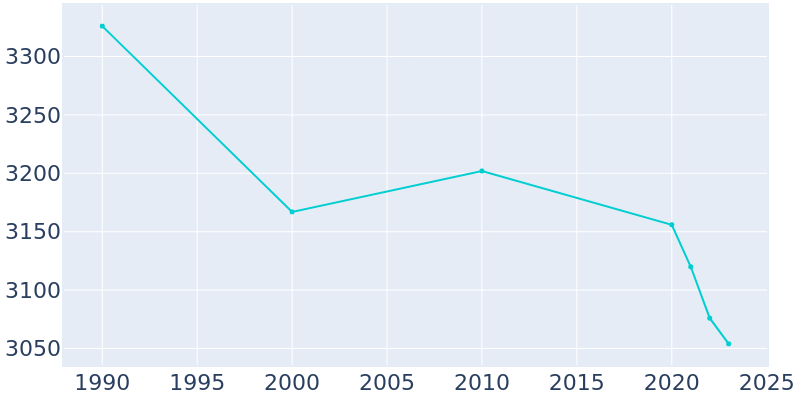 Population Graph For Westville, 1990 - 2022