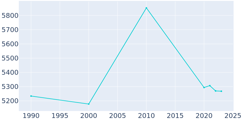 Population Graph For Westville, 1990 - 2022