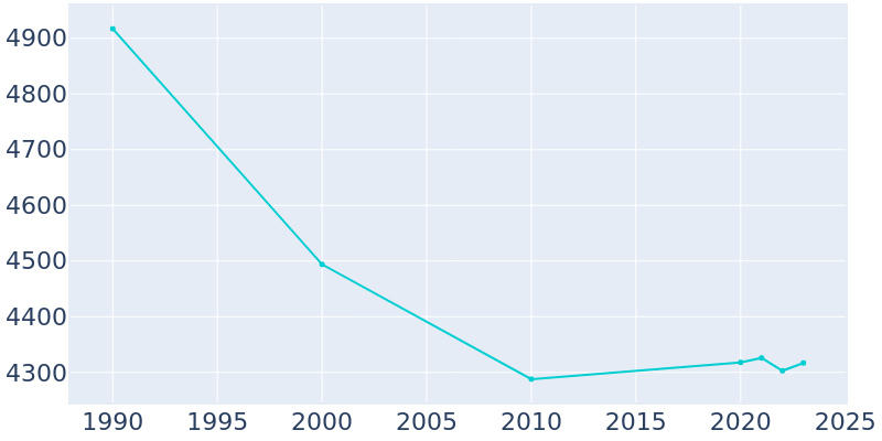 Population Graph For Westville, 1990 - 2022