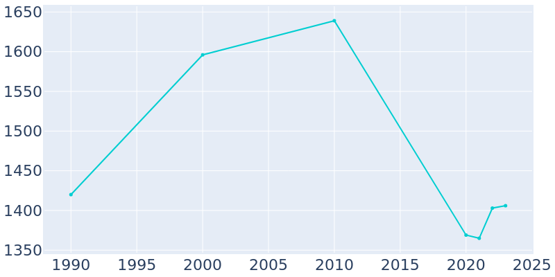 Population Graph For Westville, 1990 - 2022