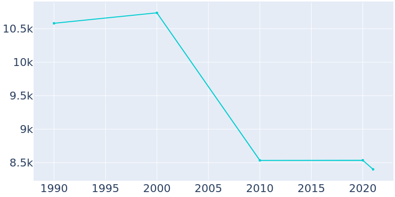 Population Graph For Westwego, 1990 - 2022