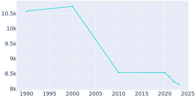 Population Graph For Westwego, 1990 - 2022