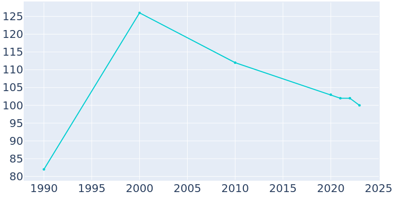 Population Graph For Westwood, 1990 - 2022