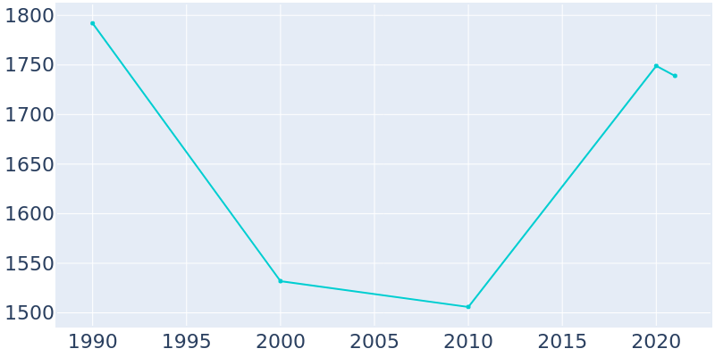Population Graph For Westwood, 1990 - 2022