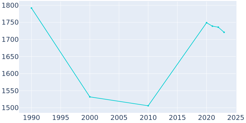 Population Graph For Westwood, 1990 - 2022