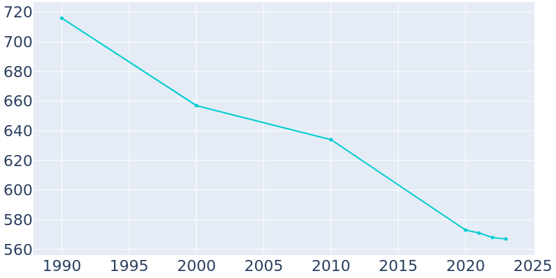 Population Graph For Westwood, 1990 - 2022