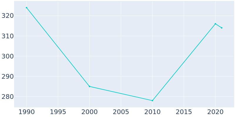 Population Graph For Westwood, 1990 - 2022