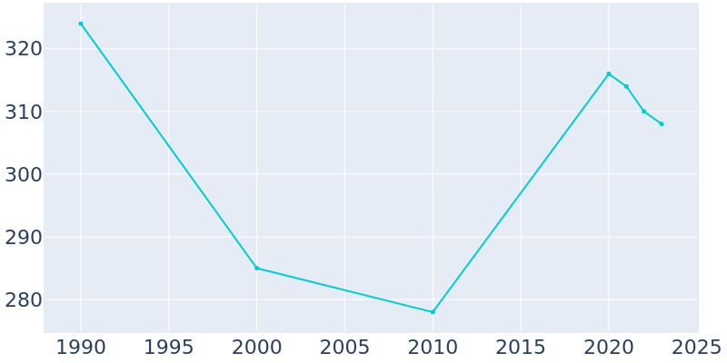 Population Graph For Westwood, 1990 - 2022