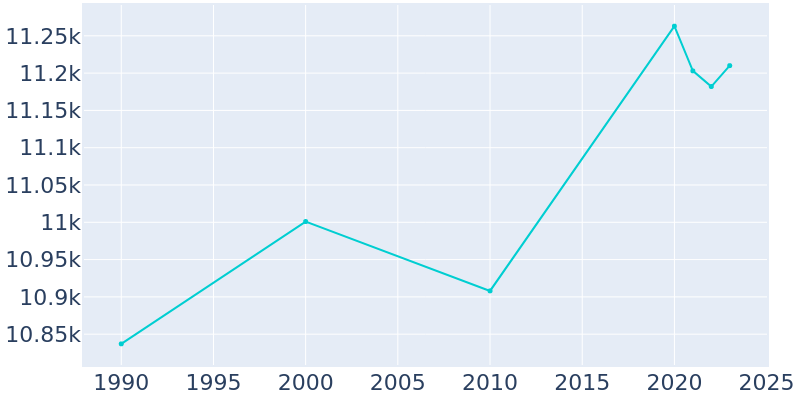 Population Graph For Westwood, 1990 - 2022