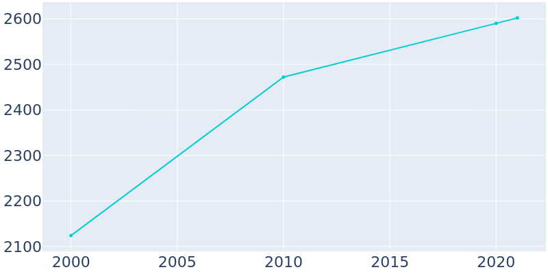 Population Graph For Westworth Village, 2000 - 2022
