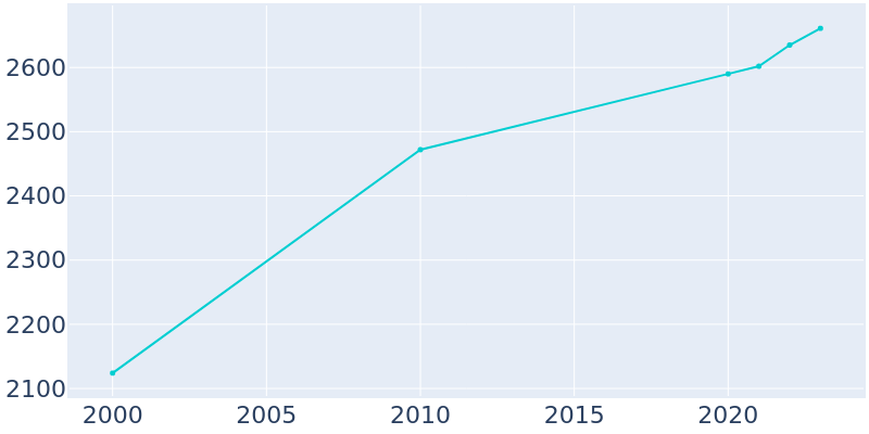 Population Graph For Westworth Village, 2000 - 2022