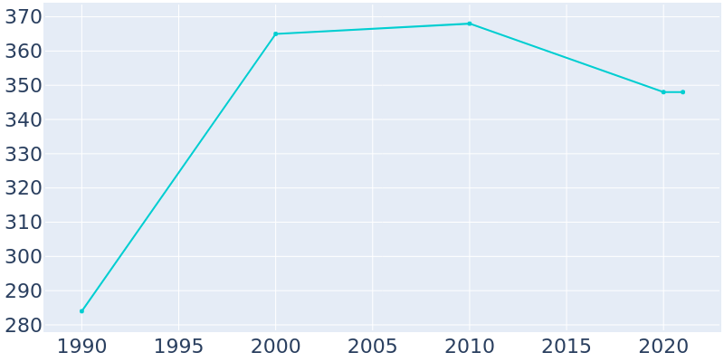 Population Graph For Wetmore, 1990 - 2022