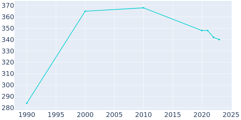 Population Graph For Wetmore, 1990 - 2022