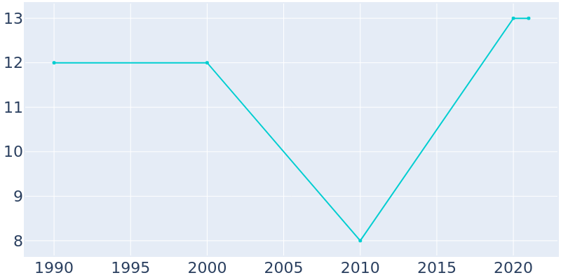 Population Graph For Wetonka, 1990 - 2022