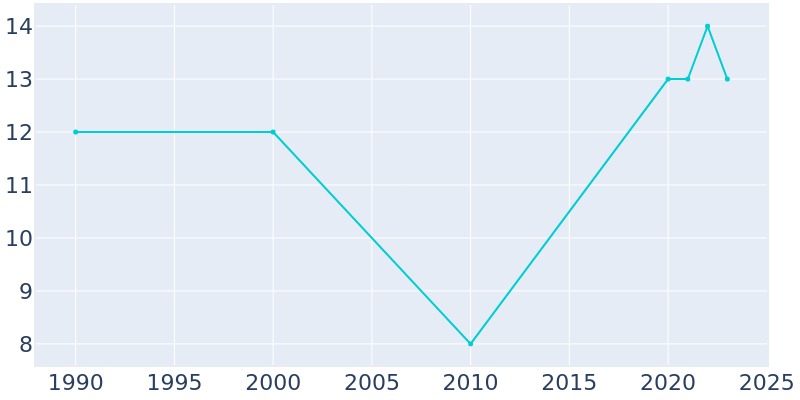 Population Graph For Wetonka, 1990 - 2022