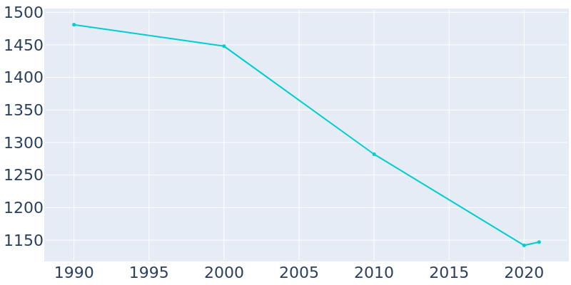 Population Graph For Wetumka, 1990 - 2022