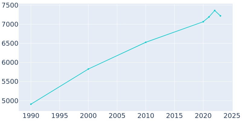 Population Graph For Wetumpka, 1990 - 2022