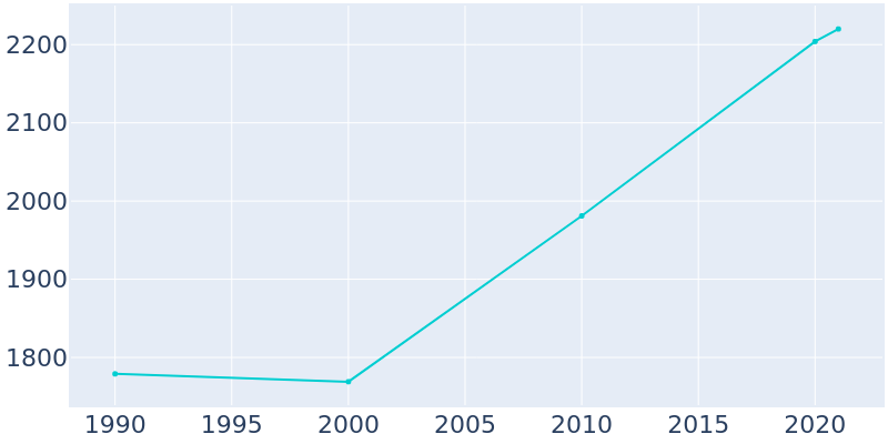 Population Graph For Wewahitchka, 1990 - 2022