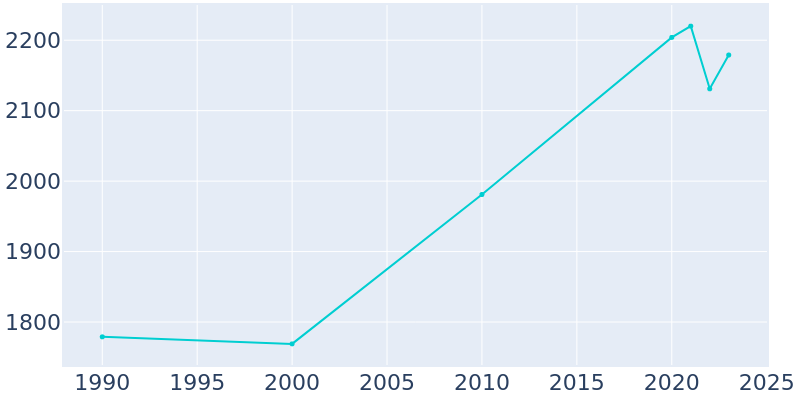 Population Graph For Wewahitchka, 1990 - 2022