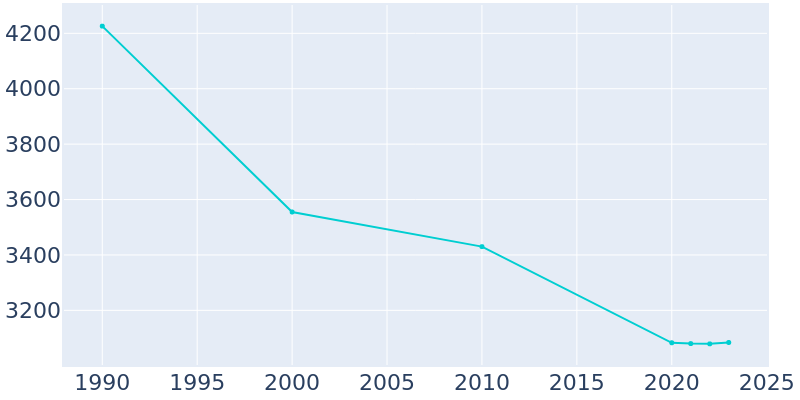 Population Graph For Wewoka, 1990 - 2022