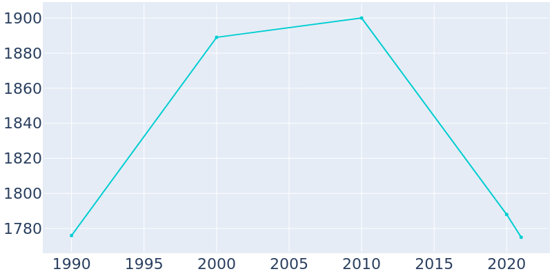 Population Graph For Weyauwega, 1990 - 2022