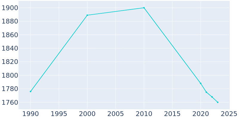 Population Graph For Weyauwega, 1990 - 2022