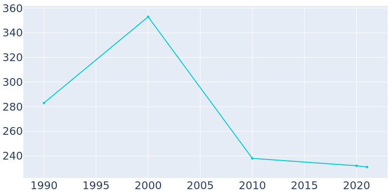 Population Graph For Weyerhaeuser, 1990 - 2022