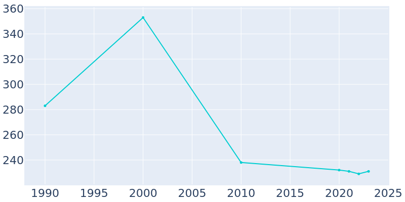 Population Graph For Weyerhaeuser, 1990 - 2022