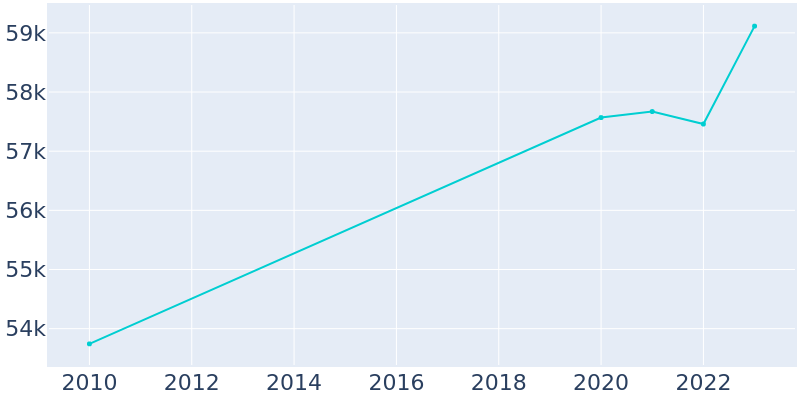 Population Graph For Weymouth Town, 2010 - 2022