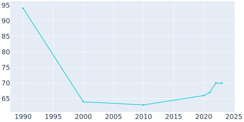 Population Graph For Whalan, 1990 - 2022