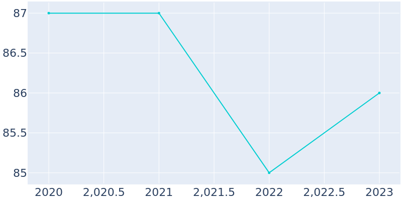 Population Graph For Whale Pass, 2018 - 2022