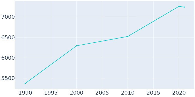 Population Graph For Wharton, 1990 - 2022