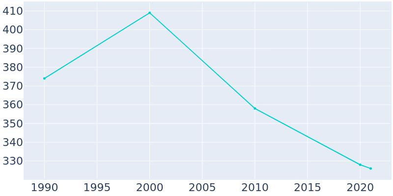 Population Graph For Wharton, 1990 - 2022