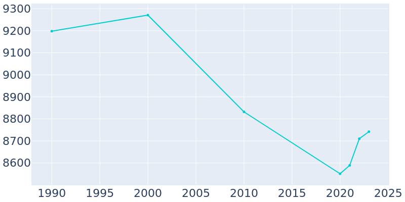 Population Graph For Wharton, 1990 - 2022