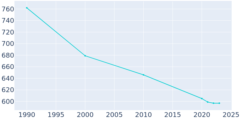 Population Graph For What Cheer, 1990 - 2022