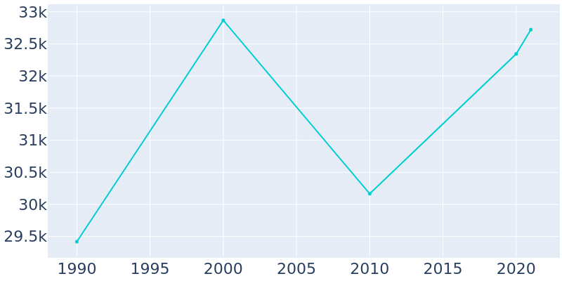 Population Graph For Wheat Ridge, 1990 - 2022
