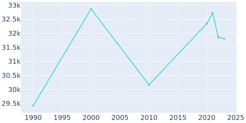 Population Graph For Wheat Ridge, 1990 - 2022