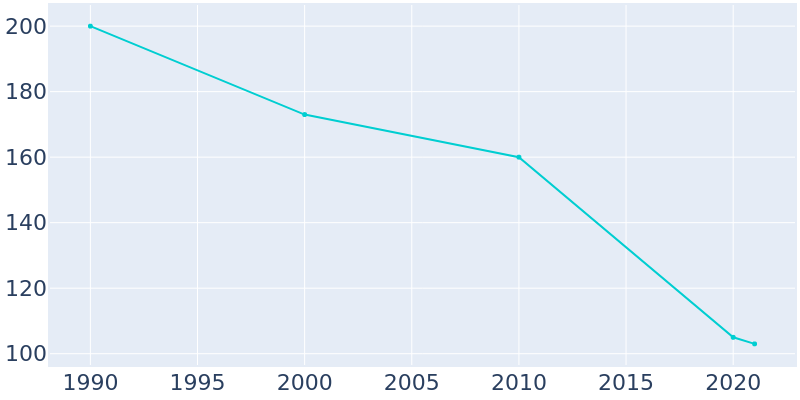 Population Graph For Wheatcroft, 1990 - 2022