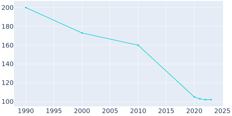 Population Graph For Wheatcroft, 1990 - 2022