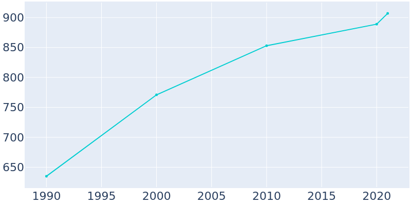 Population Graph For Wheatfield, 1990 - 2022