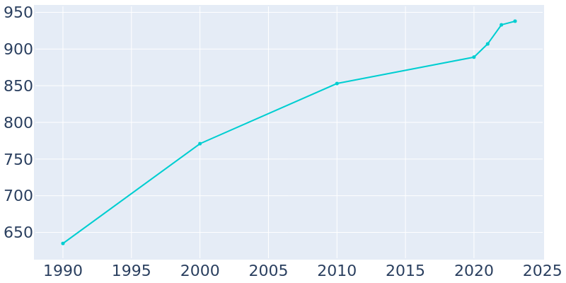 Population Graph For Wheatfield, 1990 - 2022