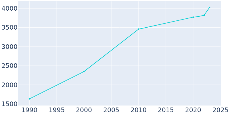 Population Graph For Wheatland, 1990 - 2022