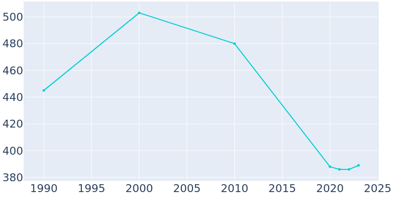 Population Graph For Wheatland, 1990 - 2022