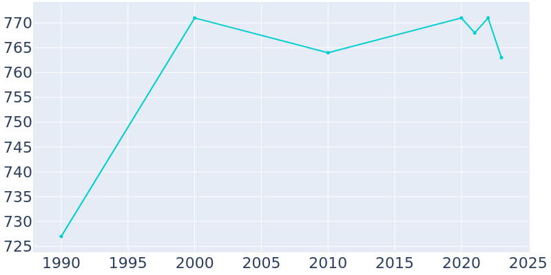 Population Graph For Wheatland, 1990 - 2022