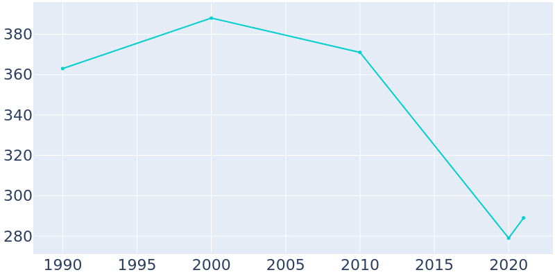 Population Graph For Wheatland, 1990 - 2022