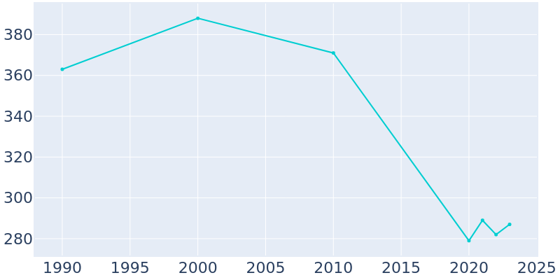 Population Graph For Wheatland, 1990 - 2022