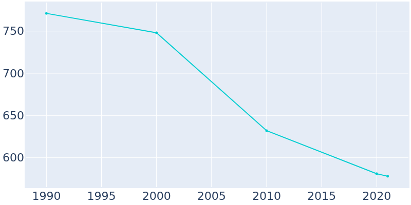 Population Graph For Wheatland, 1990 - 2022