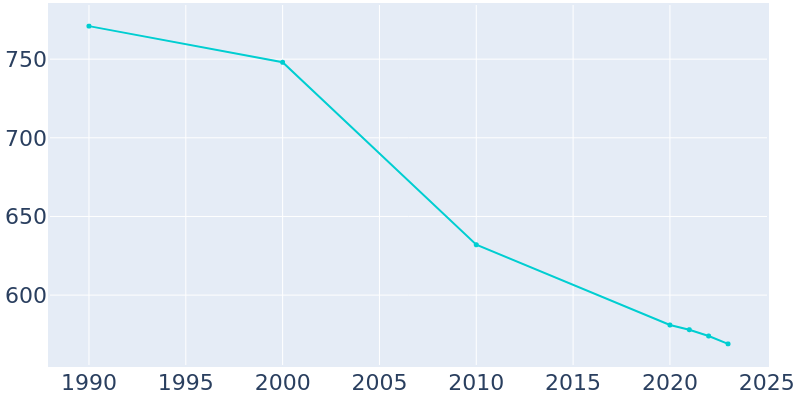 Population Graph For Wheatland, 1990 - 2022